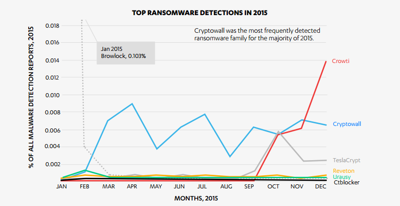 Top rilevazioni di Ransomware nel 2015